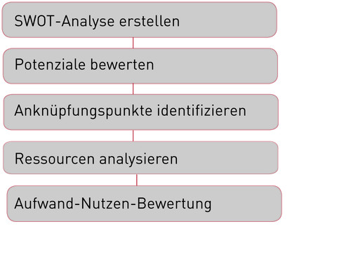 Analysebausteine